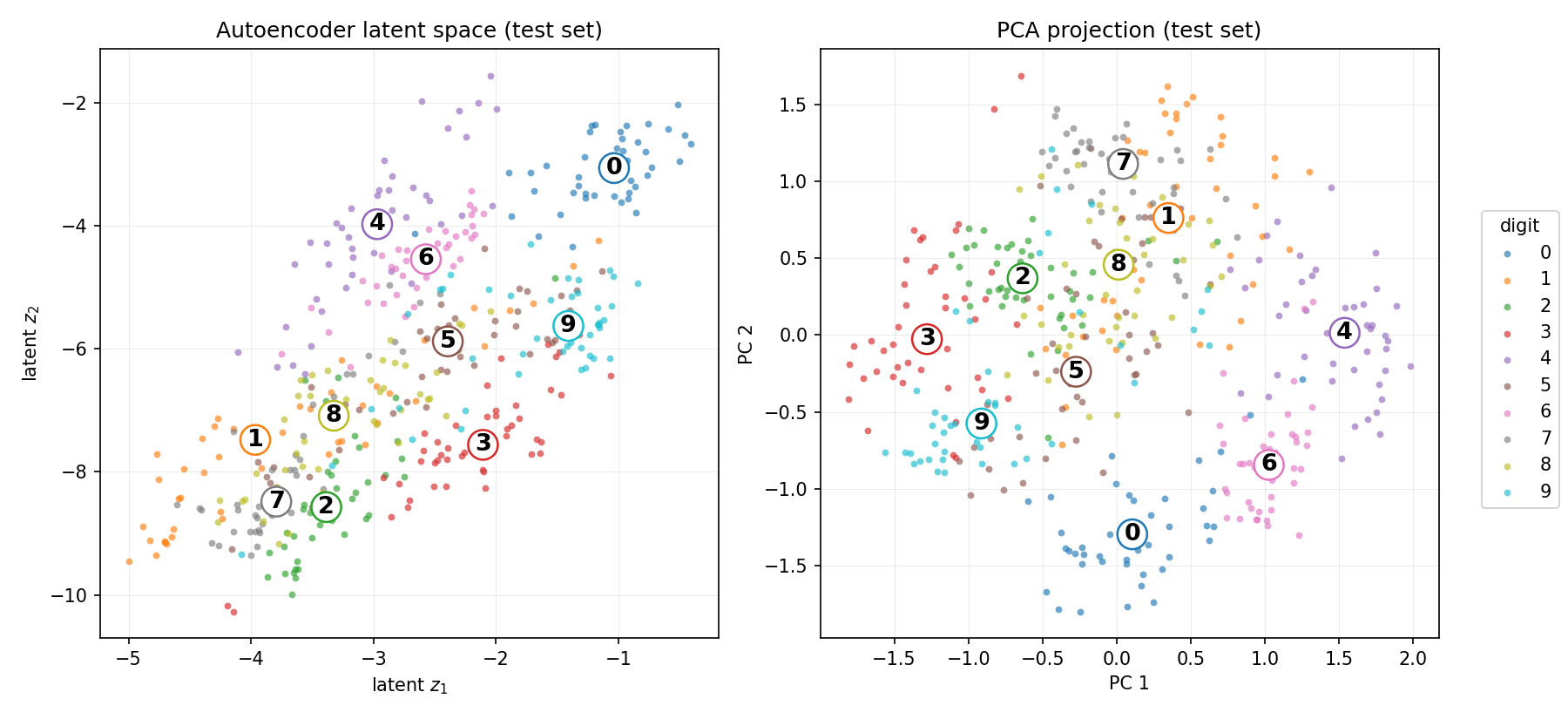 2-D latent space, autoencoder vs PCA