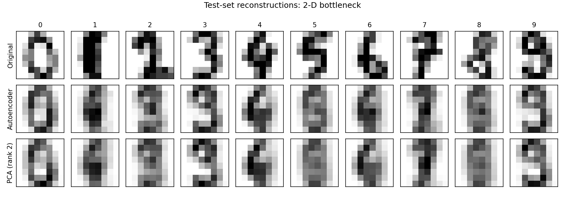 Original vs reconstructed digits