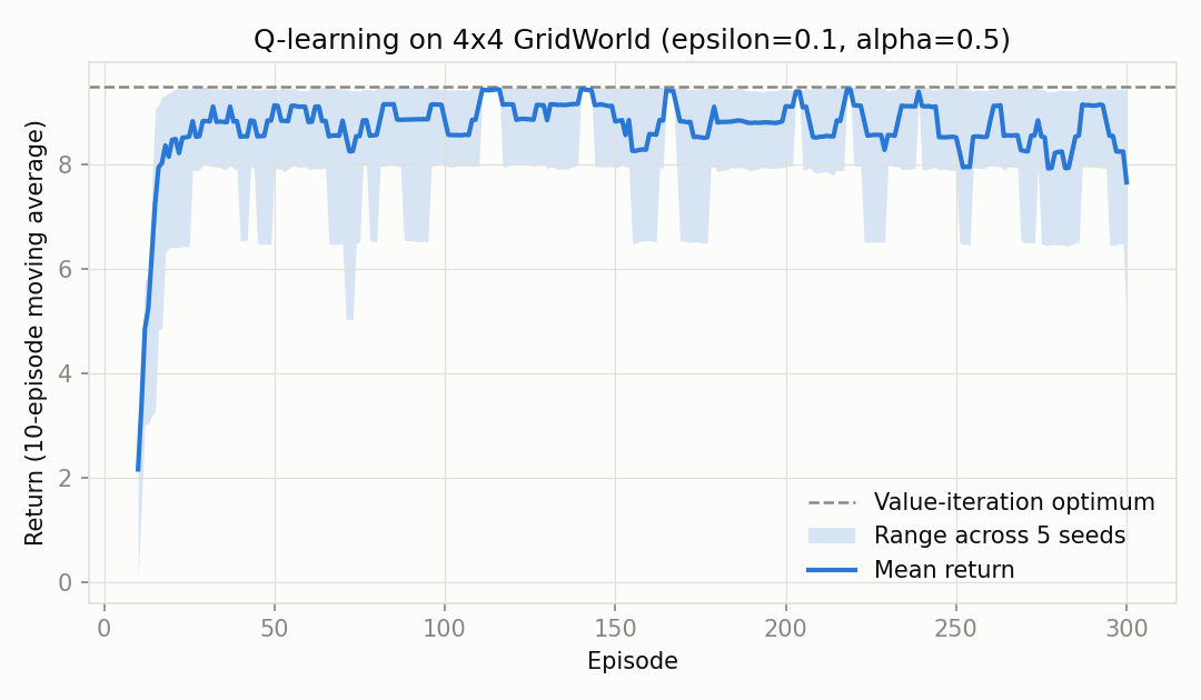 Learning curve