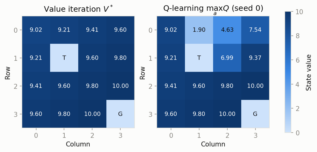 Value heatmaps